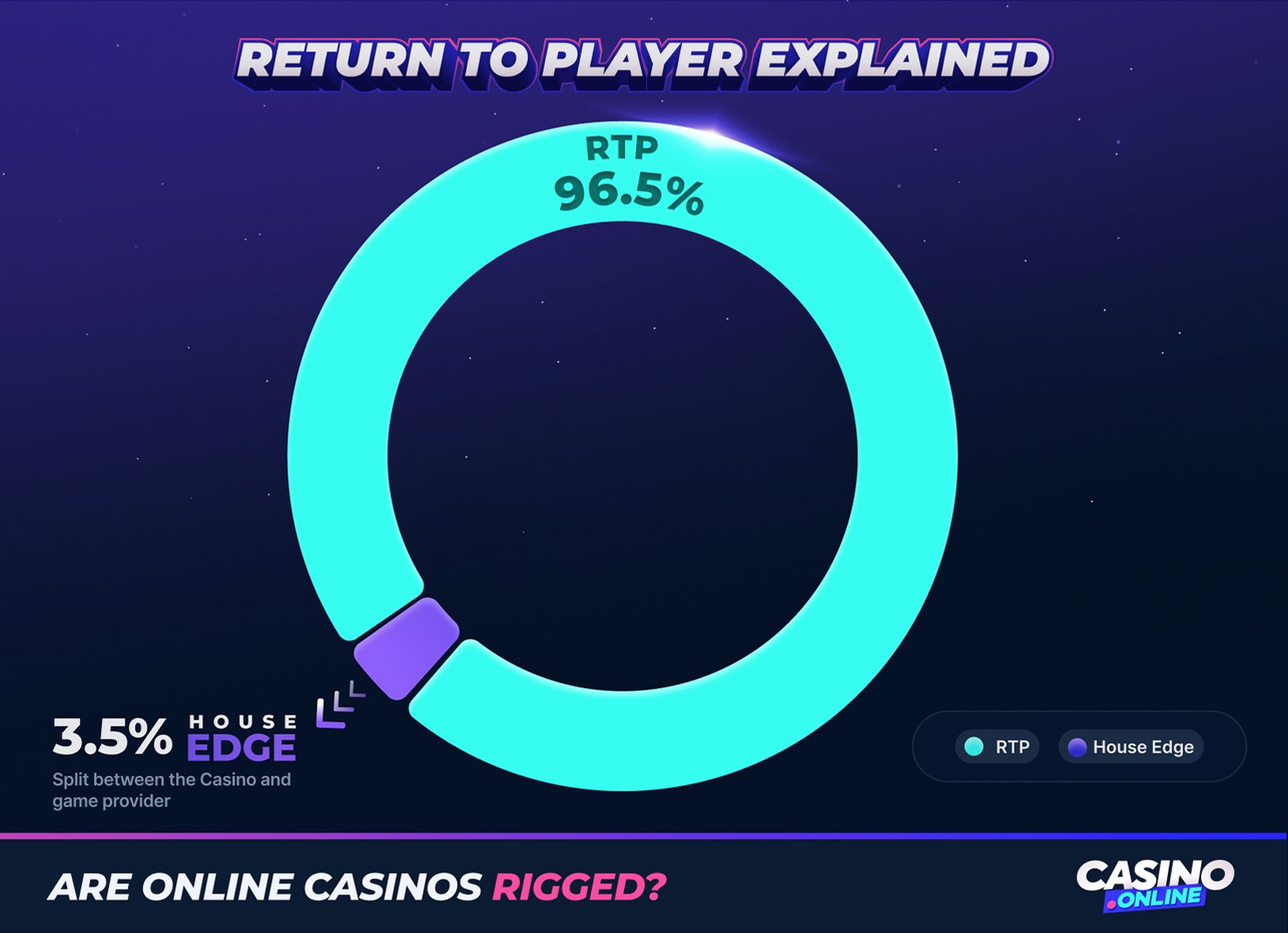 Infographic showing casino Return to Player (RTP) at 96.5% and house edge at 3.5%, explaining RTP vs house edge for online casino games